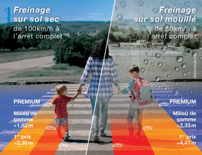 Test pneus premium Point S résultats freinage sur sol sec